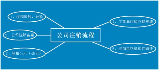 北京市失业金领取标准 北京市公司注销流程