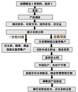 二手房买卖流程详解 怎么买卖二手房？看买卖房屋交易流程详解