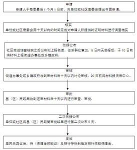 非居民收入 核定 居民自建房租金收入核定的方法和程序