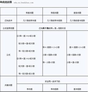 小升初数学复习重点