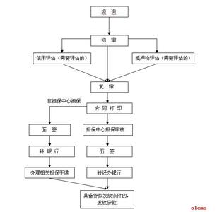 住房公积金贷款流程 用住房公积金贷款流程 办理贷款需哪些资料