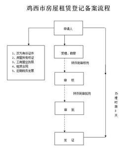 房地产项目备案流程 房产备案程序的流程？这些知道了省时又省力