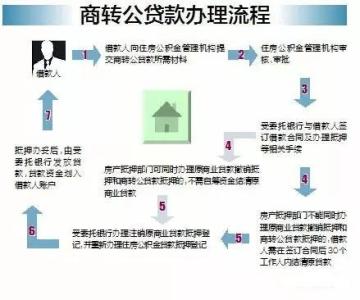 深圳公积金商转公流程 海南办理公积金贷款流程│商转公10月已开闸