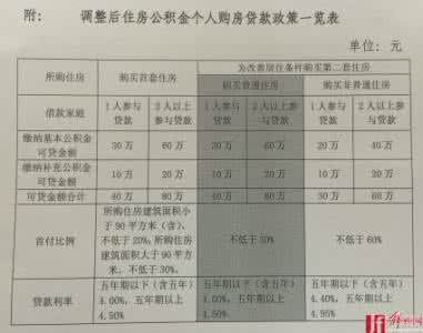 首套房公积金贷款流程 沧州首套房办公积金贷款要什么材料？流程是什么