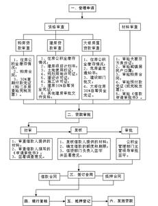 公积金贷款所需资料 公积金贷款流程和时间是什么 公积金贷款中所需资料