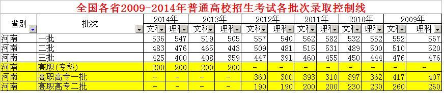 2016河南省高考分数线 河南高考 河南省高考分数线