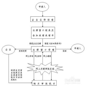 2016年新注册公司流程 2016大学生注册公司流程