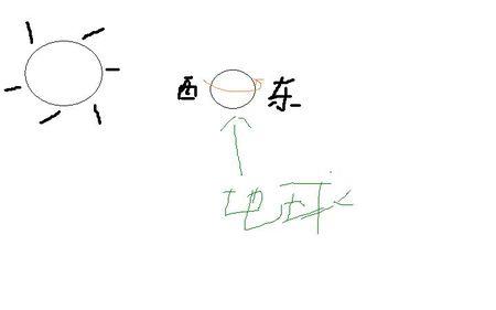 太阳东升西落 有关于太阳为什么东升西落的脑筋急转弯