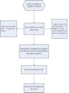 廉租房资金管理办法 申请公租房流程　公租房资金管理办法