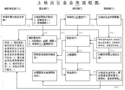 自住型商品房申请流程 自住商品房交土地出让金带什么材料？缴纳流程是什么