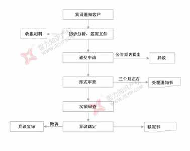 商标注册注意事项 商标异议的注意事项