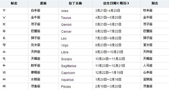 摩羯座在12星座的地位 12星座排名第一的是摩羯座吗