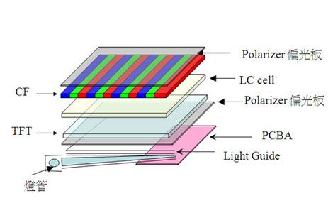 液晶电视显像管多少钱 液晶能显像的原因