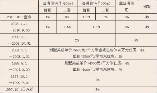 青岛房屋契税缴纳流程 缴纳契税在哪个部门办理？缴纳契税的流程是什么