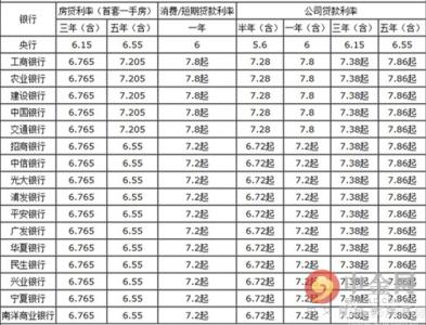 央行利率2016基准利率 2016央行房贷利率表