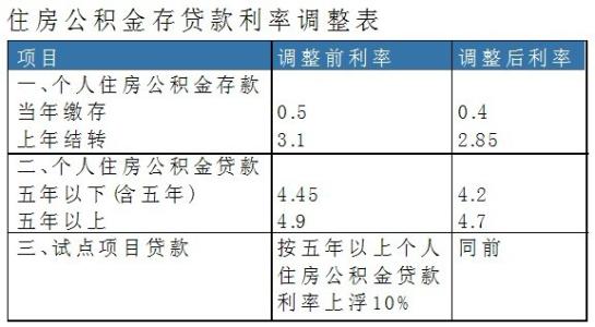 公积金组合贷款利率 公积金组合贷款是什么？贷款利率如何计算？