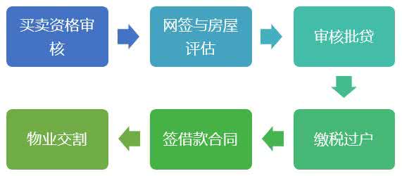 买新房还是买二手房 买二手房的流程你还不知道吗？！懂的买房才能买房