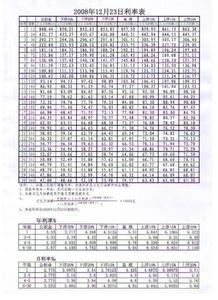 自住型商品房贷款利率 朝阳区自住商品房多少钱？贷款利率是多少