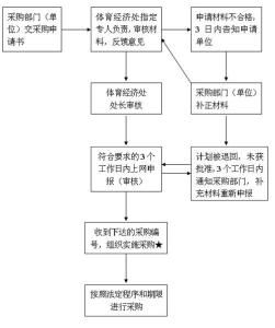 采购流程管理办法 2017年采购管理办法及流程