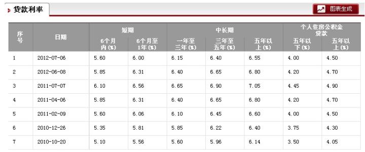 抵押贷款利息最低 沧州无抵押贷款能贷多久？利息最低多少