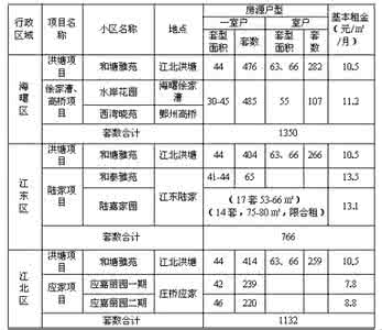 公租房申请手续 公租房能继承吗？申请公租房要那些手续