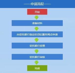 公积金提前还款流程 深圳公积金贷款 提前部分或全部还款全流程