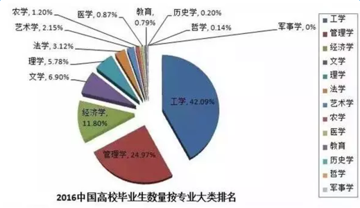 2017就业形势分析 2017最容易就业七大专业分析