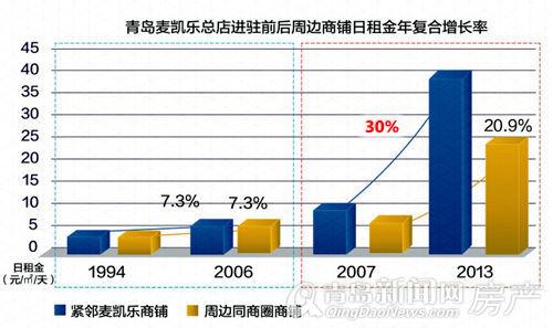 商铺租金增长率 重庆商铺租金增长率是多少