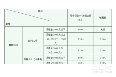 房地产营业税税率 房产营业税怎么算　？房地产营业税税率是多少