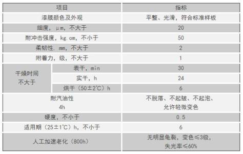 丙烯酸聚氨酯油漆 丙烯酸聚氨酯油漆用量是多少?