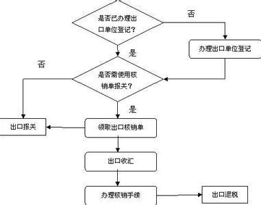 中国出口退税流程 出口退税的流程