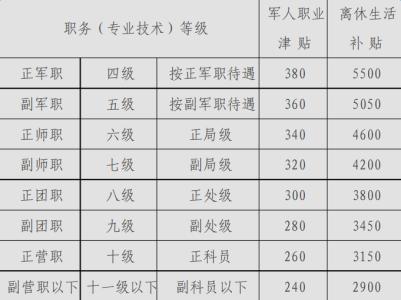 四级士官待遇退伍费用 四级士官待遇