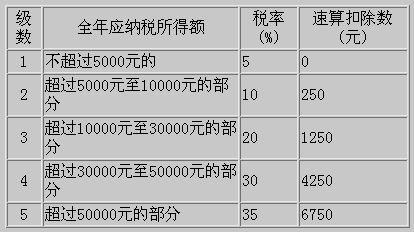 2016个体户 个人所得税 个体工商户个人所得税计算方法