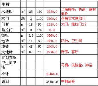 超市装修预算 装修要花哪些钱 怎么装修才能不超预算！