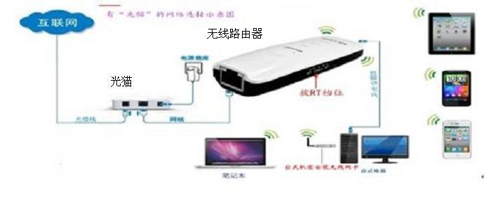 光纤设置无线路由器 无线路由器连接光纤猫怎么设置_光纤猫连接无线路由器设置