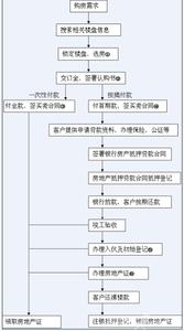 房屋买卖律师在线解答 二手房买卖有哪些流程？小编为您解答