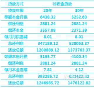 公积金贷款基准利率 公积金贷款计算方法 公积金贷款基准利率