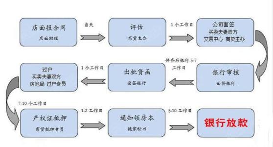 买方卖方 银行面签流程、买方卖方需要准备材料有哪些?