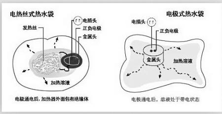 电热丝式热水袋 电极式热水袋和电热丝式热水袋的区别和选购方法