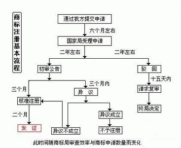 商标注册流程及费用 注册商标流程和材料