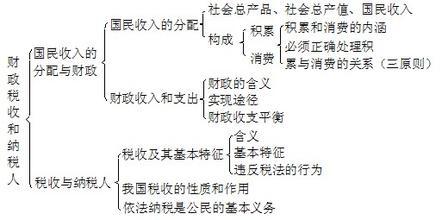 高一下学期政治知识点 高一下学期政治重要知识点总结