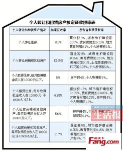 二手房交易房屋评估费 二手房交易要交的费用有哪些？二手房屋评估费用怎么算