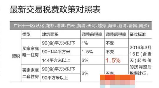 重庆首套房契税退税 广州首套房契税退税？广州买首套房有什么优惠政策