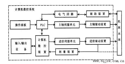 数控机床由什么组成 什么是数控机床 数控机床的组成