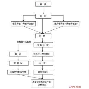 首套房公积金贷款流程 巴州首套房办公积金贷款要什么材料？流程是什么