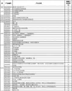 2017年出口退税率调整 出口商品退税率调整