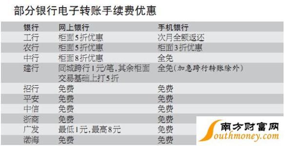 跨行手机转账手续费 转账免手续费的银行