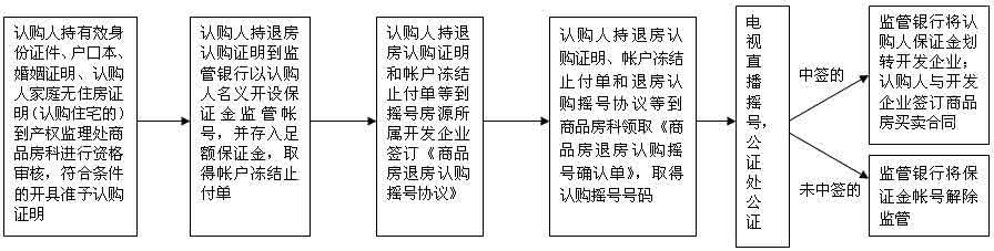 商品房退房流程 商品房退房流程什么样？解析如何退房