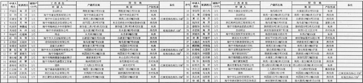 海宁经济适用房申请 申请海宁经济适用房要办哪些手续？申请结果如何查询