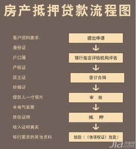 太仓太师府第安置房 太仓拆迁安置房能在银行贷款吗？贷款流程是什么